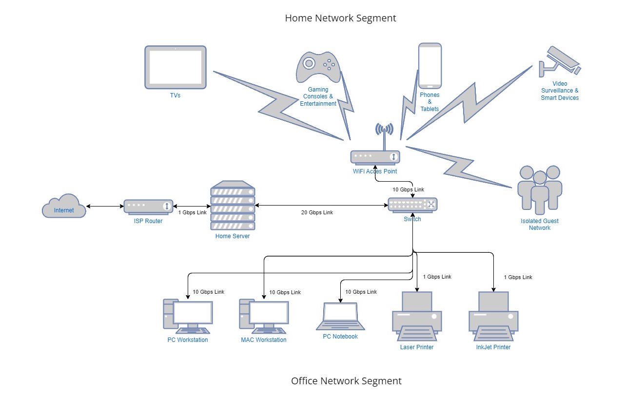 Home/Small Office Network - Simple Network Diagram